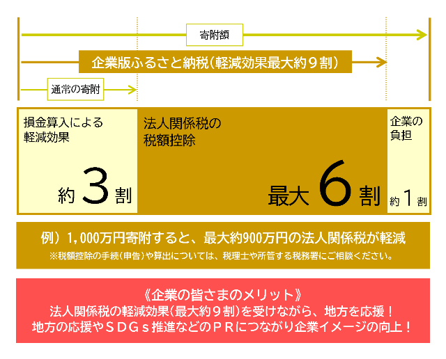 企業版ふるさと納税の軽減税制にかかわるメリット図