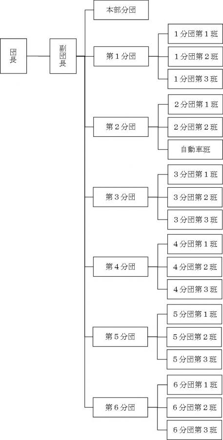 消防団組織図